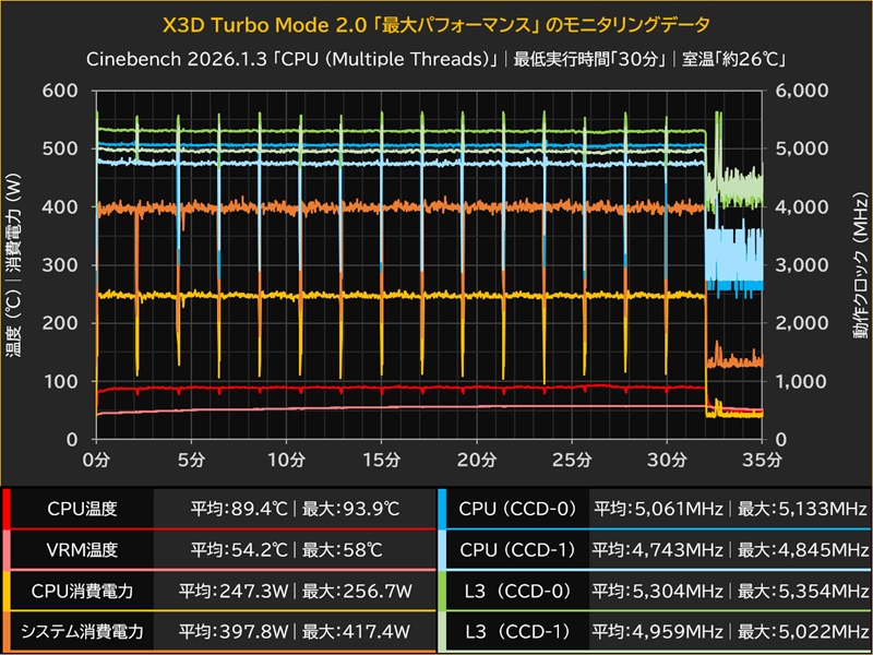 X3D Turbo Mode 2.0「最大パフォーマンス」のモニタリングデータ