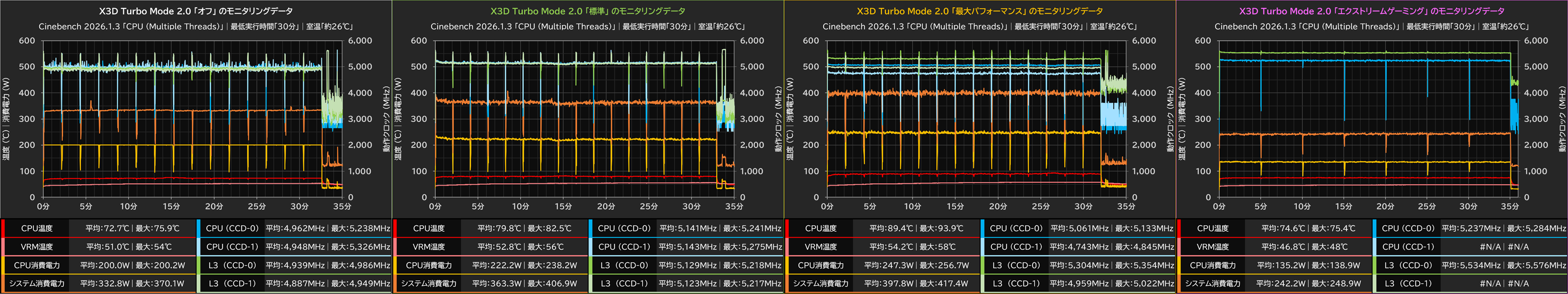 X3D Turbo Mode 2.0 各モードのモニタリングデータまとめ