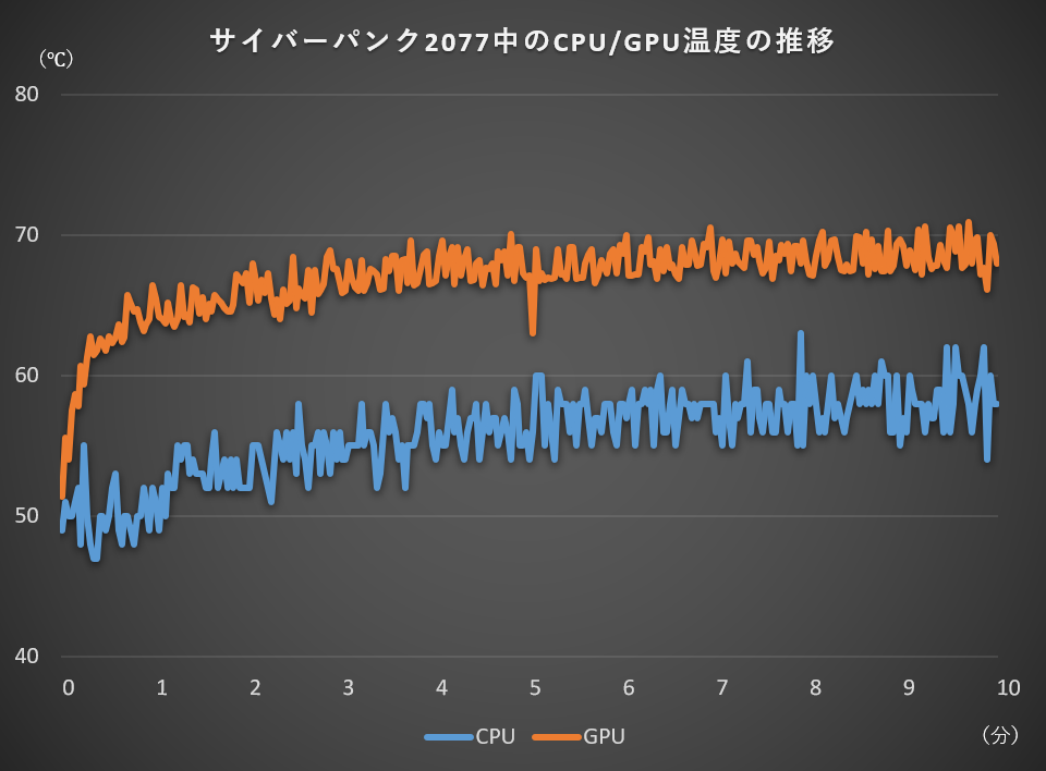 CPU/GPU温度の推移