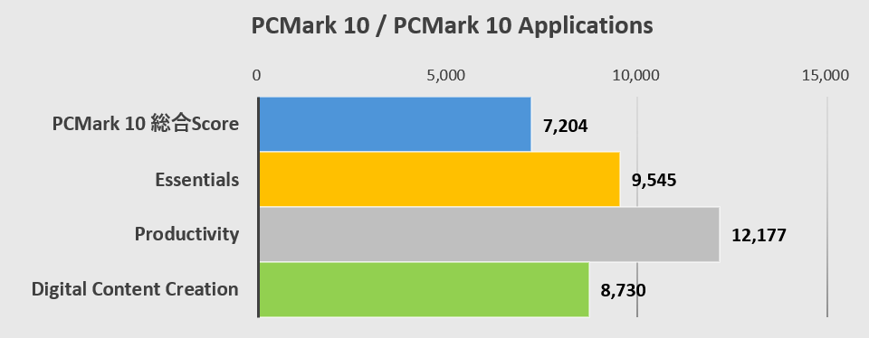 PCMark 10の計測結果