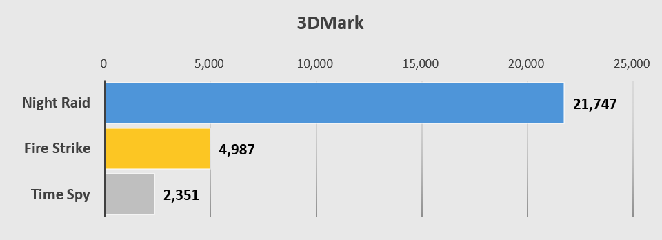 3DMarkの計測結果