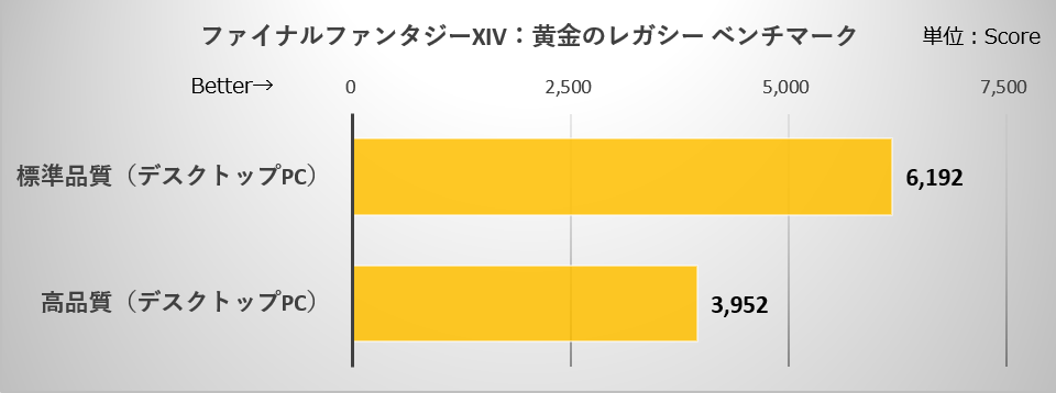 ファイナルファンタジーXIV: 黄金のレガシー ベンチマークの計測結果