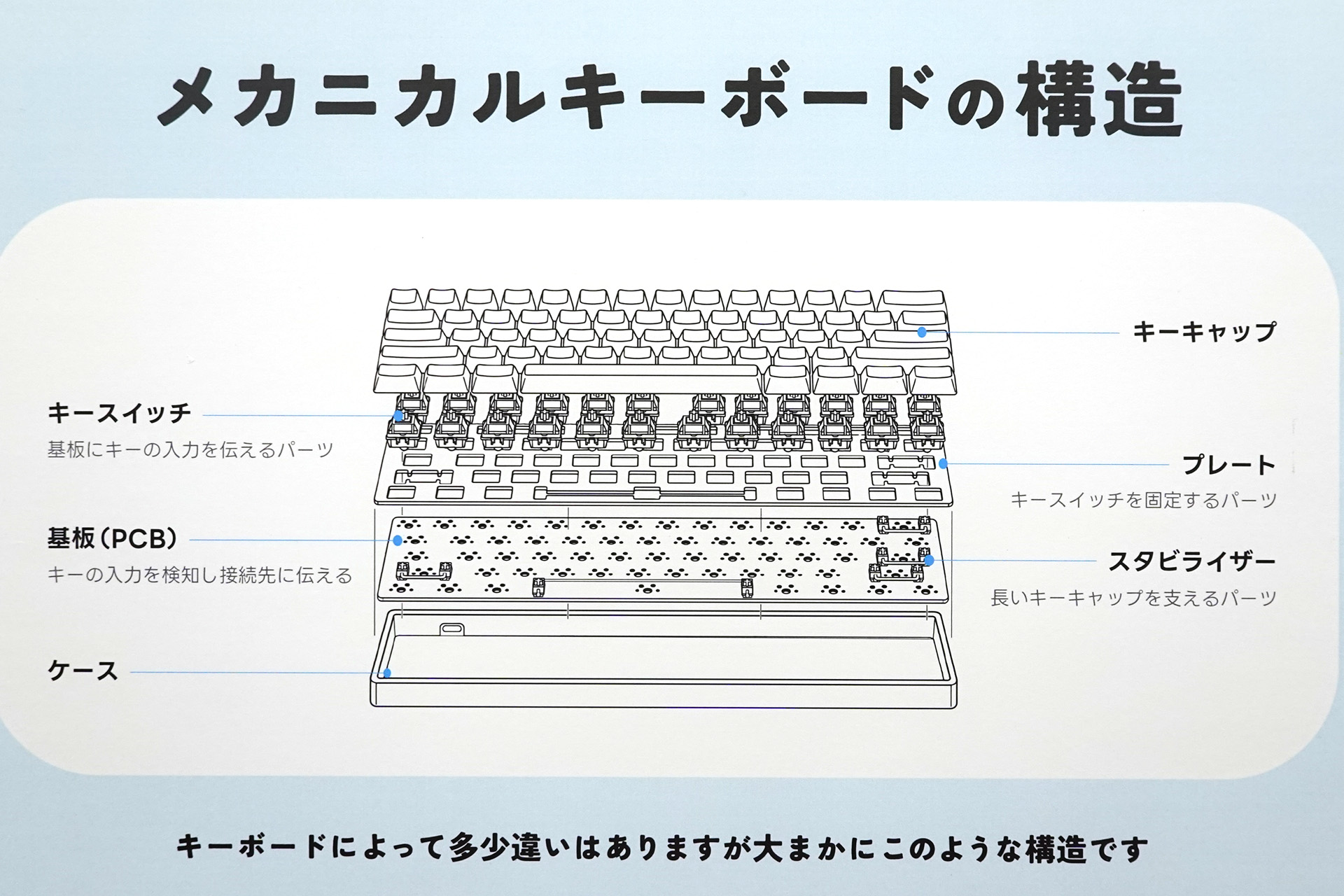 基本的なメカニカルキーボードの構造（<a href="https://akiba-pc.watch.impress.co.jp/shop/at/yushakobo.html" class="deliver_inner_content i">遊舎工房</a>）
