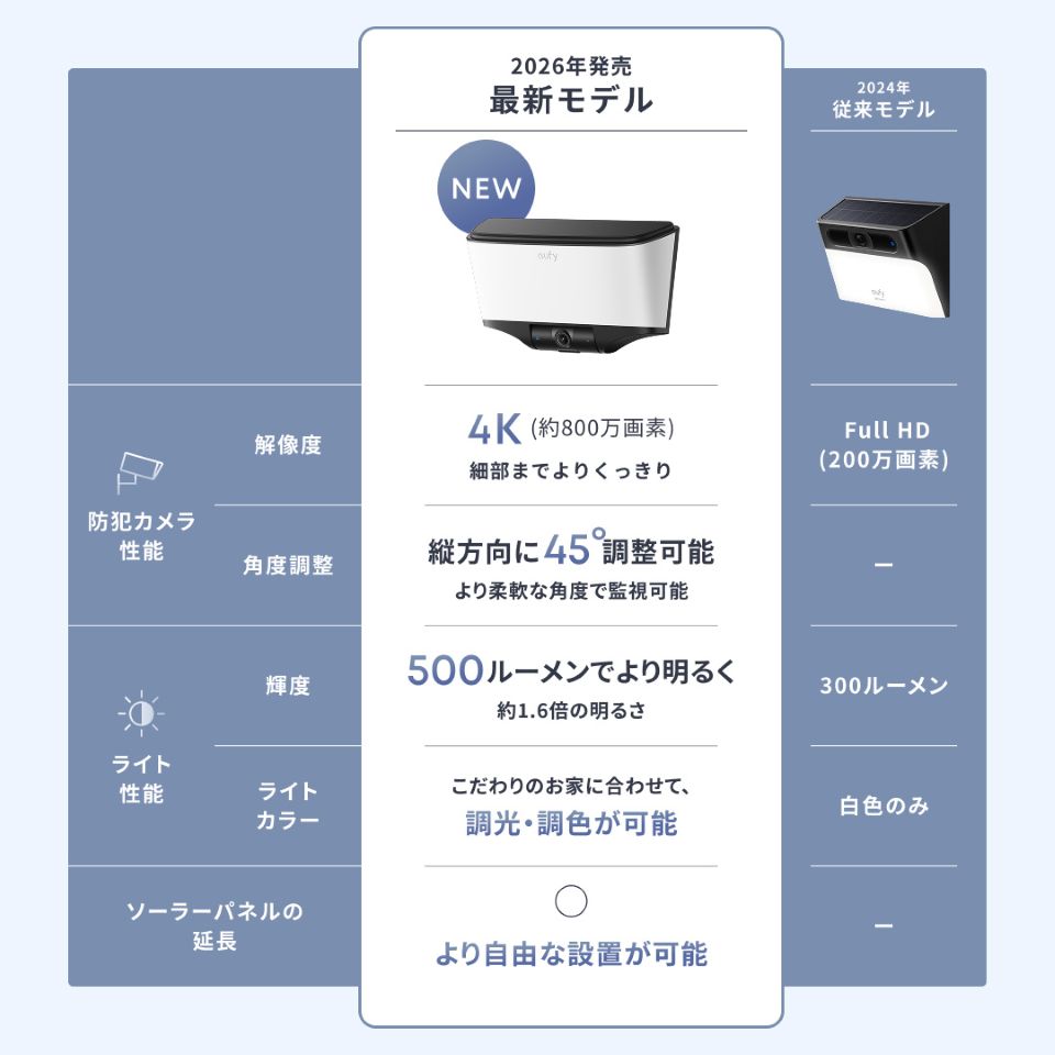 Ankerのライト一体型防犯カメラ「Eufy Wall Light Cam S4」が登場