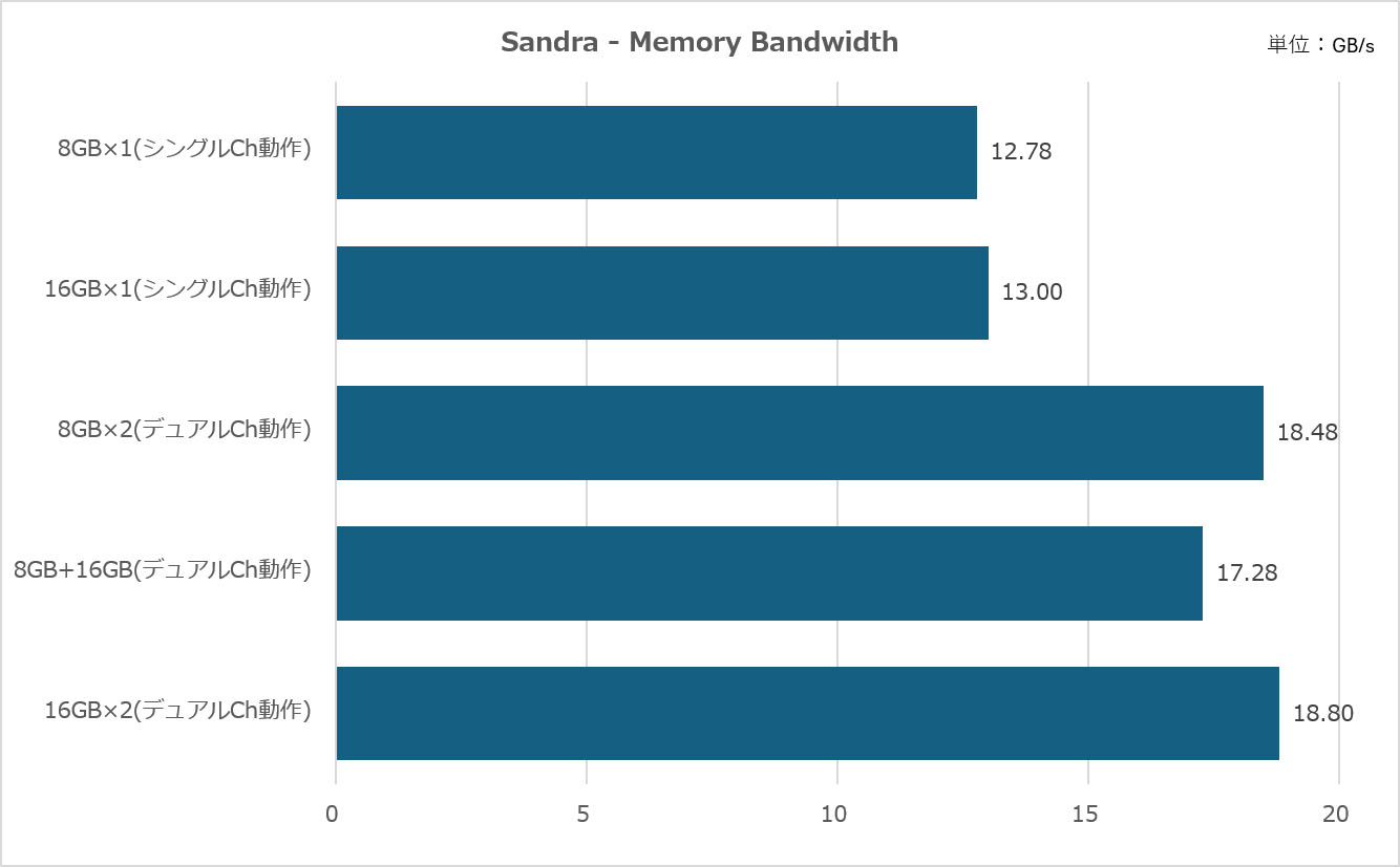 Sandra - Memory Bandwidthの計測結果
