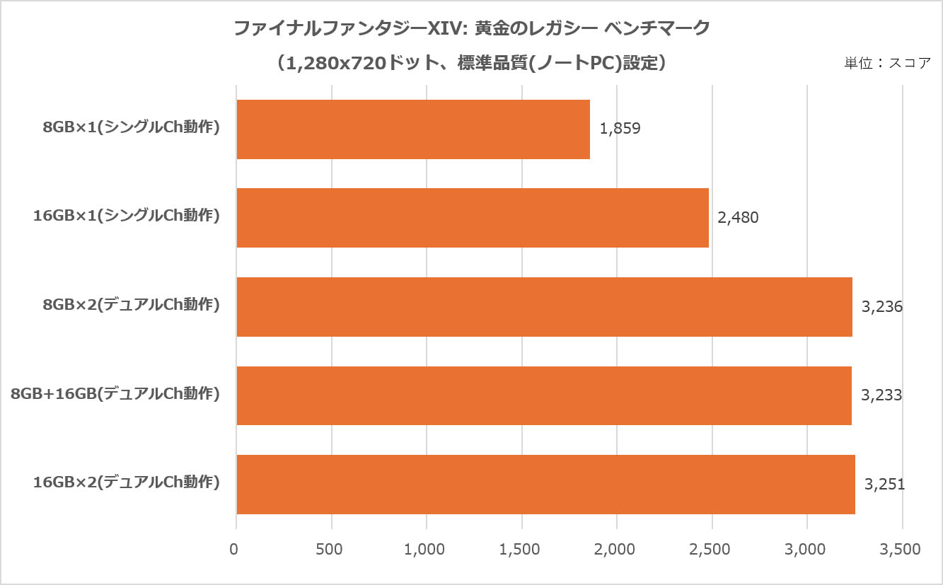 ファイナルファンタジーXIV: 黄金のレガシー ベンチマークの計測結果