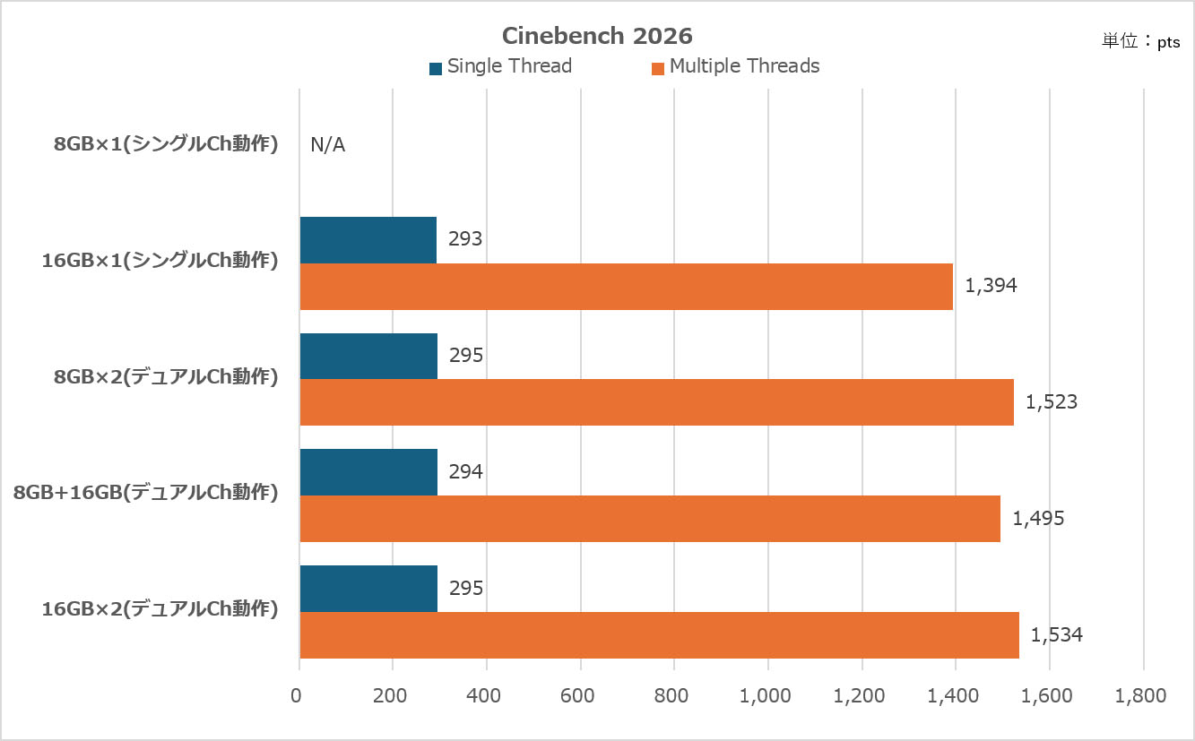 Cinebench 2026の計測結果