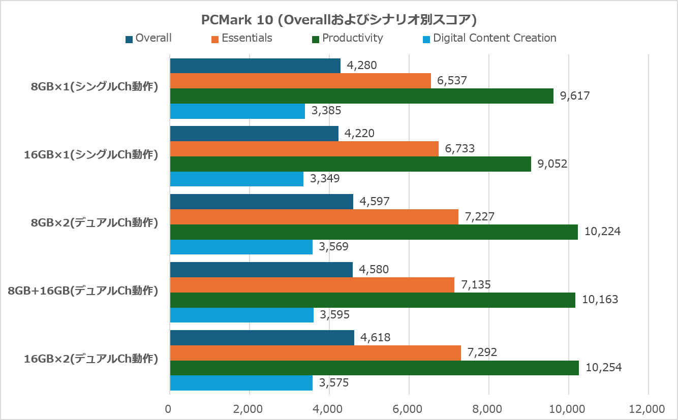 PCMark 10の計測結果