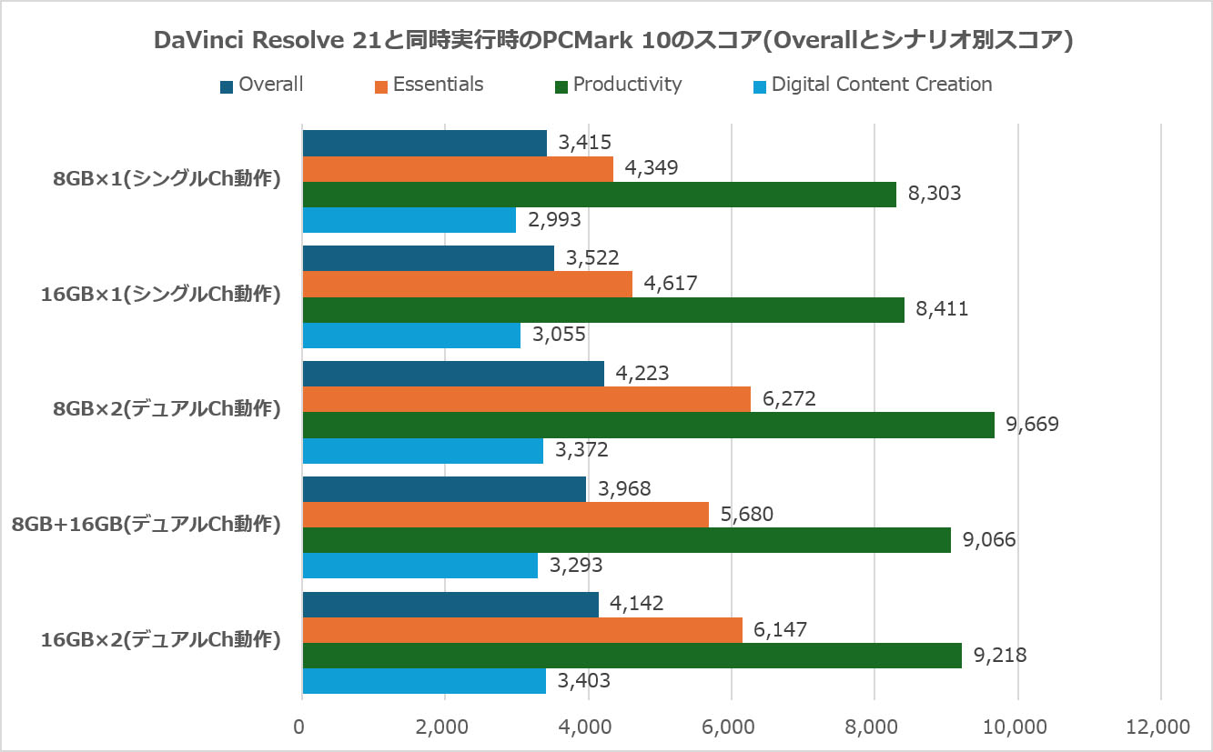 DaVinci Resolve 21と同時実行時のPCMark 10のスコア(Overallとシナリオ別スコア)
