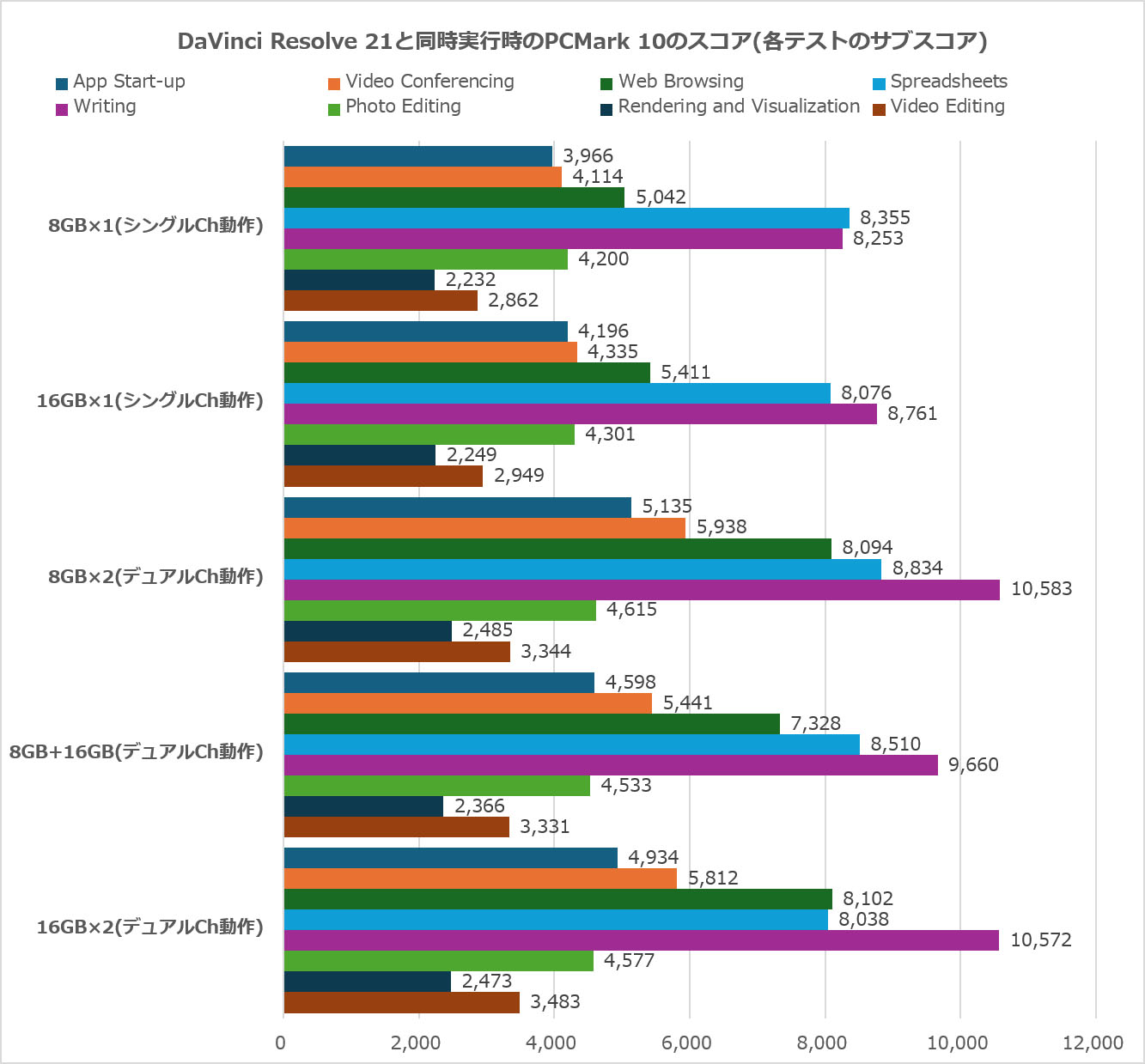 DaVinci Resolve 21と同時実行時のPCMark 10のスコア(各テストのサブスコア)