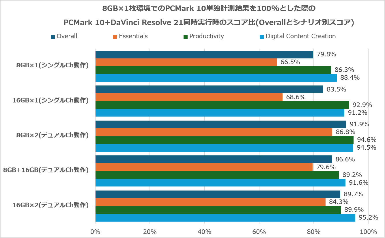 8GB×1枚環境でのPCMark 10単独計測結果を100%とした際のPCMark 10+DaVinci Resolve 21同時実行時のスコア比