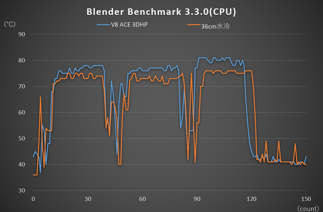 Blender Benchmark 3.3.0(CPU)実行中のCPU温度の推移