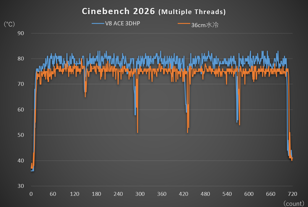 Cinebench 2026(Multiple Threads)実行中のCPU温度の推移