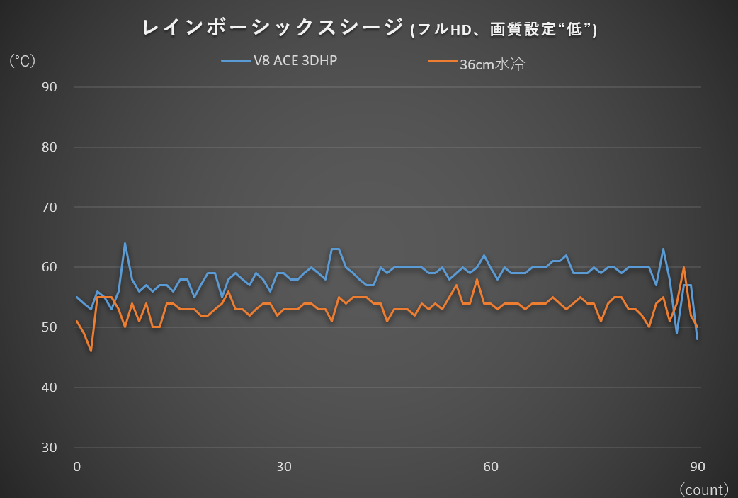 レインボーシックス シージ: ベンチマーク実行中のCPU温度の推移