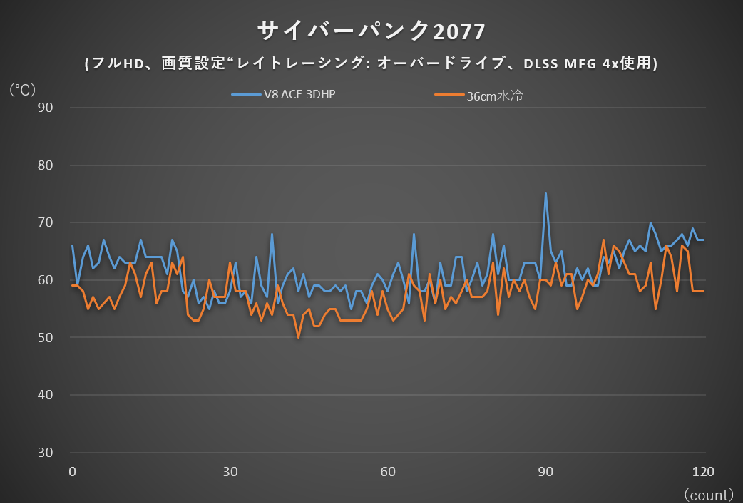 サイバーパンク2077: ベンチマーク実行中のCPU温度の推移