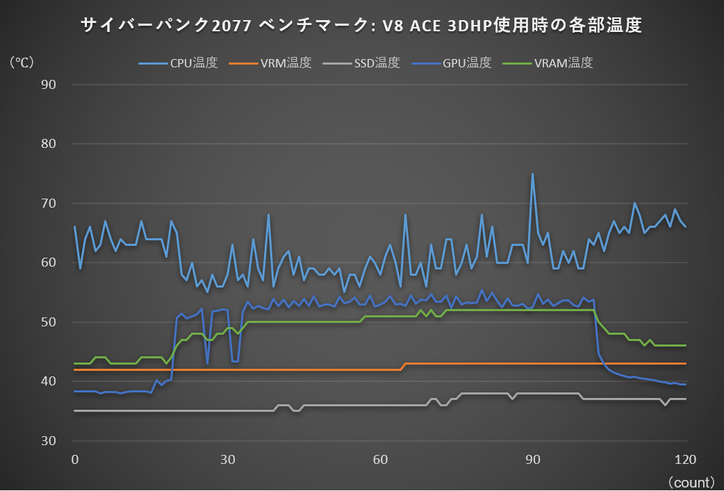 【V8 ACE 3DHP使用時】サイバーパンク2077: ベンチマーク実行中の各部温度