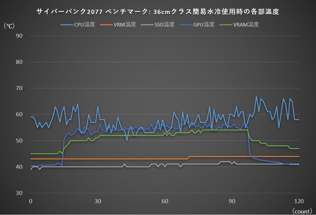 【36cm簡易水冷使用時】サイバーパンク2077: ベンチマーク実行中の各部温度