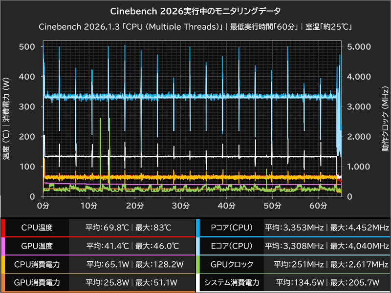 Cinebench 2026実行中のモニタリングデータ