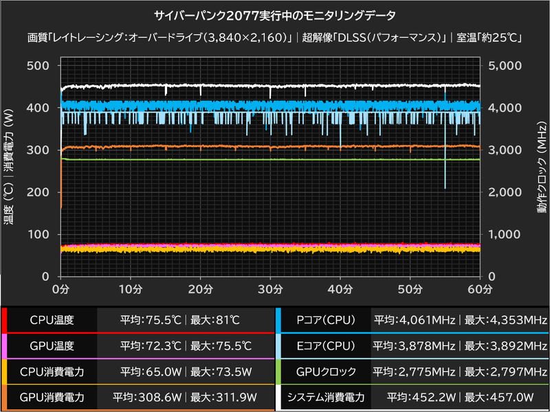サイバーパンク2077実行中のモニタリングデータ