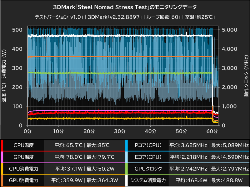3DMark「Steel Nomad Stress Test」のモニタリングデータ