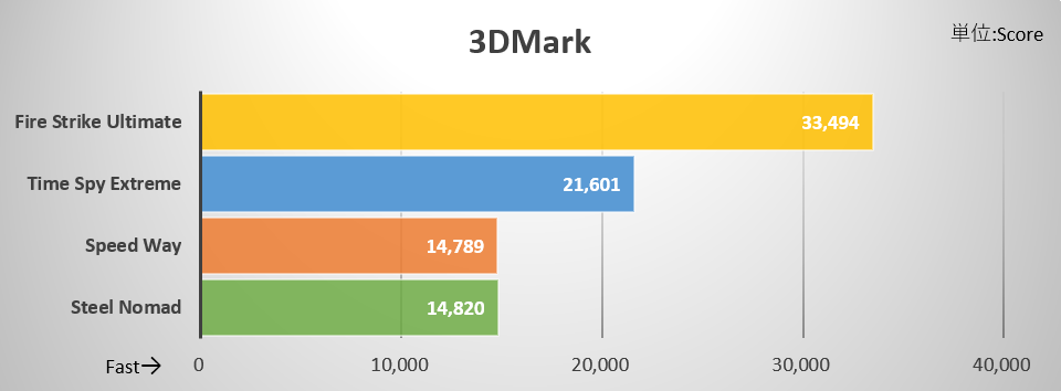 3DMarkの計測結果