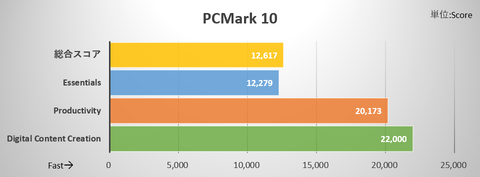 PCMark 10の計測結果