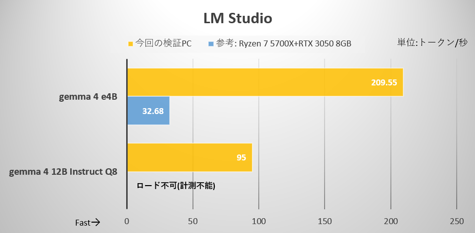 LM Studioの計測結果