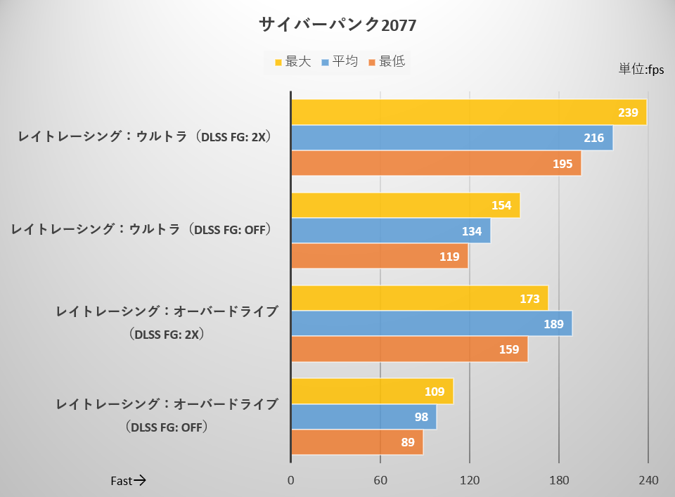 サイバーパンク2077の計測結果