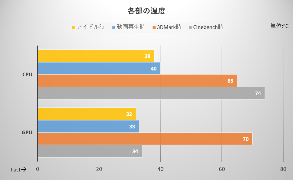 各部の温度