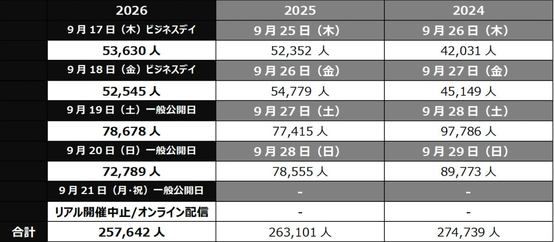 過去2年分のデータを含めた来場者数(プレスリリースより)