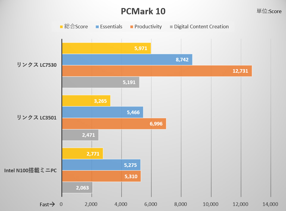 PCMark 10の計測結果。一般的にEssentialsが6,000前後以上ならWindows 11の操作は快適と言われており、両モデルともにその水準を満たしている