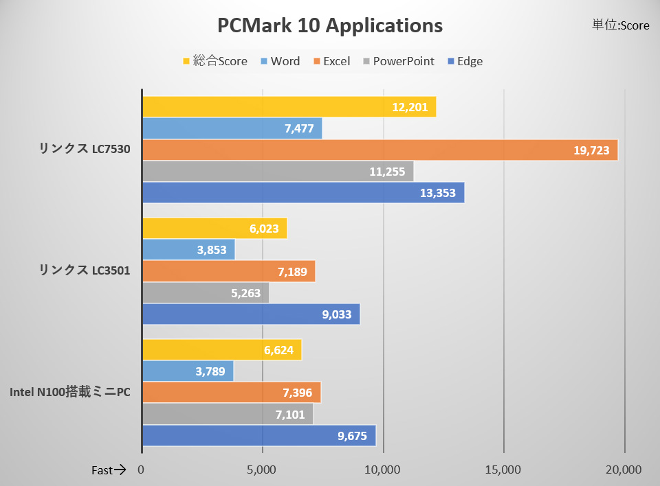 PCMark 10 Applicationsの計測結果。LC7530は総合Scoreが10,000を超えており、Officeアプリの操作感は上位PCに勝るとも劣らない。LC3501やN100の総合Scoreもかなり高い