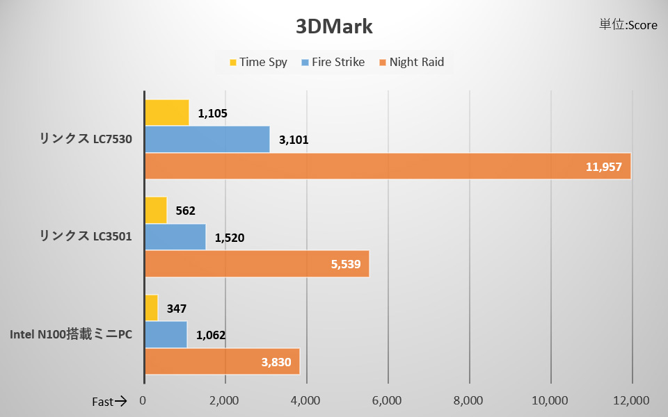 3DMarkで計測できるグラフィックス性能は最新世代の上位CPUを採用した高額モデルに比べれば控えめ。グラフィックス重視のゲームは流石に荷が重いが、息抜きにサクッと遊ぶ程度の軽量なゲーム(ブラウザーゲームなど)は問題なく遊べた