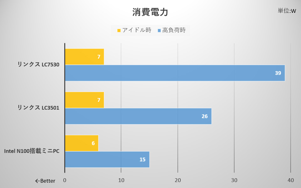 消費電力の計測結果。高負荷時はCinebenchi 2026実行中の平均値、アイドル時は起動後10分間の平均値。CPUコア部分をフルに利用する高負荷時でも、LC7530は39W、LC3501ではさらに低い26Wと、消費電力はかなり少ない。アイドル時にいたっては両モデルともに7Wだった