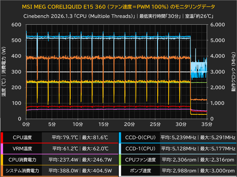 MSI MEG CORELIQUID E15 360 (ファン速度＝PWM 100％)