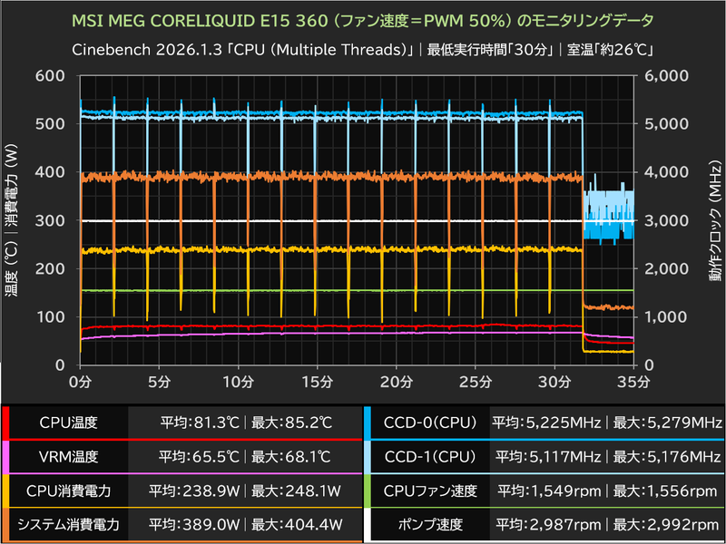 MSI MEG CORELIQUID E15 360 (ファン速度＝PWM 50％)