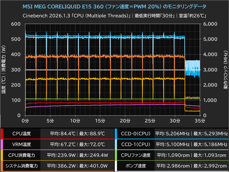 MSI MEG CORELIQUID E15 360 (ファン速度＝PWM 20％)
