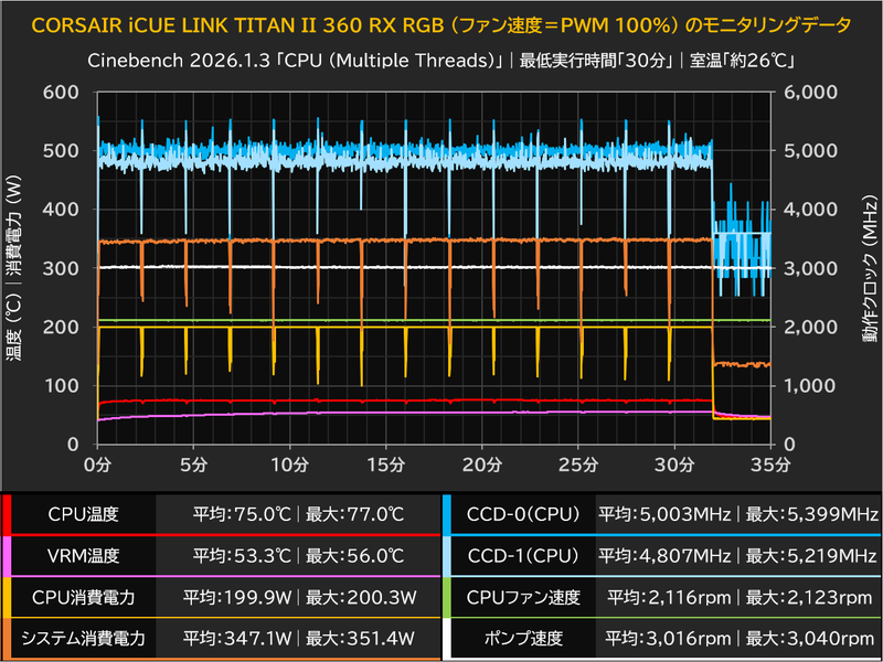CORSAIR iCUE LINK TITAN II 360 RX RGB (ファン速度＝PWM 100％)