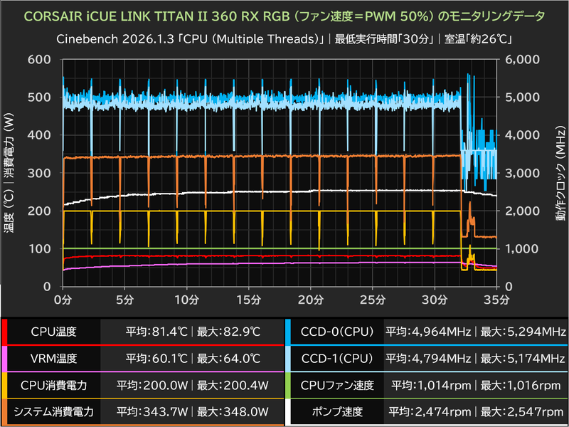 CORSAIR iCUE LINK TITAN II 360 RX RGB (ファン速度＝PWM 50％)