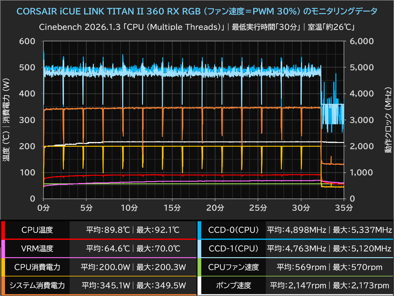 CORSAIR iCUE LINK TITAN II 360 RX RGB (ファン速度＝PWM 30％)