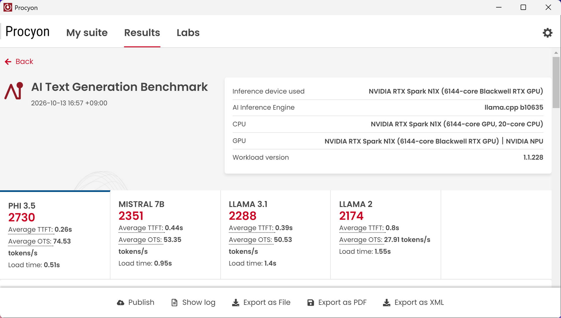 UL Procyon AI Text Generation Benchmarkの結果