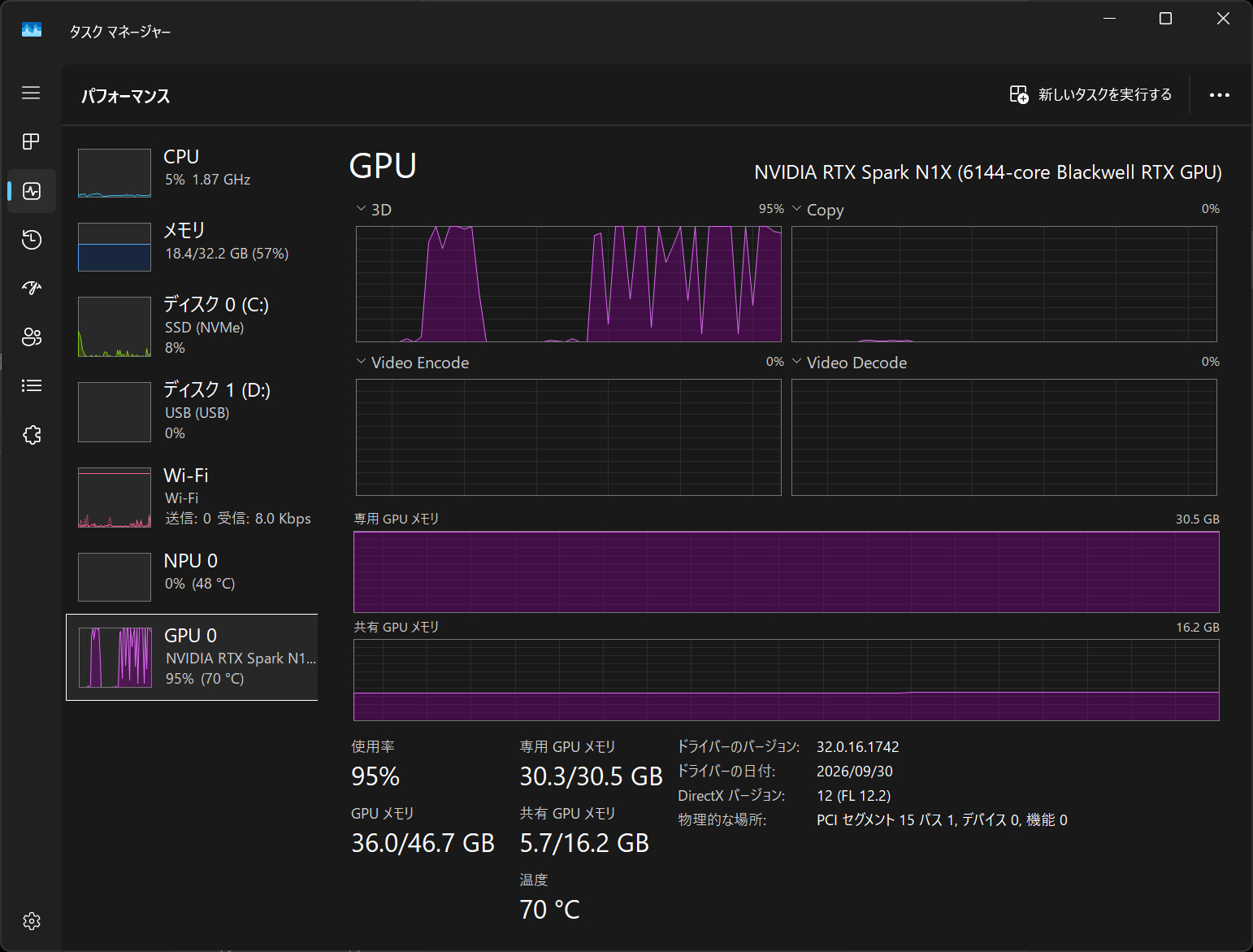 Q8_0実行時、専用30.3GBに加えて共有5.7GBを使用し、GPU全体では36.0GBとなっていた。専用メモリの設定値30.5GBが、GPUから利用できる総容量の上限というわけではない