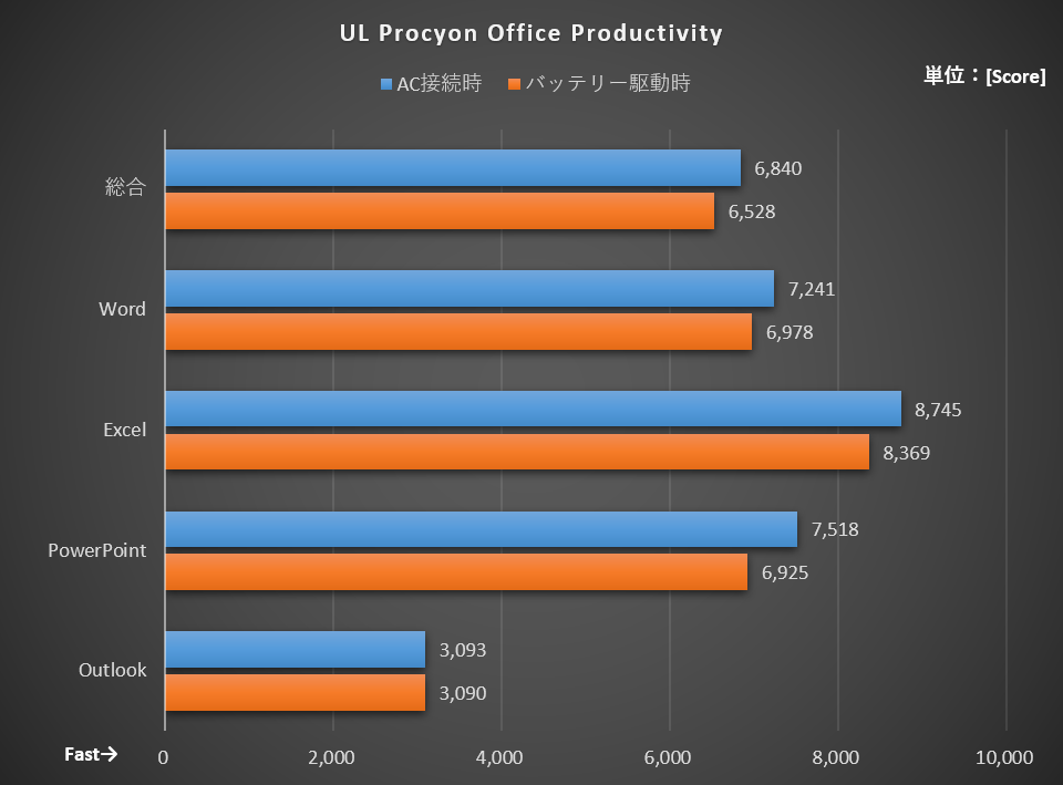 UL Procyon Office Productivityの計測結果