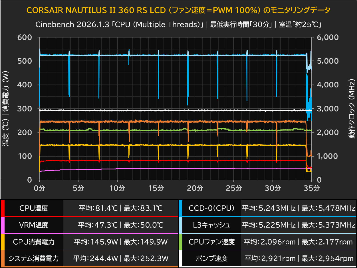 CORSAIR NAUTILUS II 360 RS LCD (ファン速度＝PWM 100％)