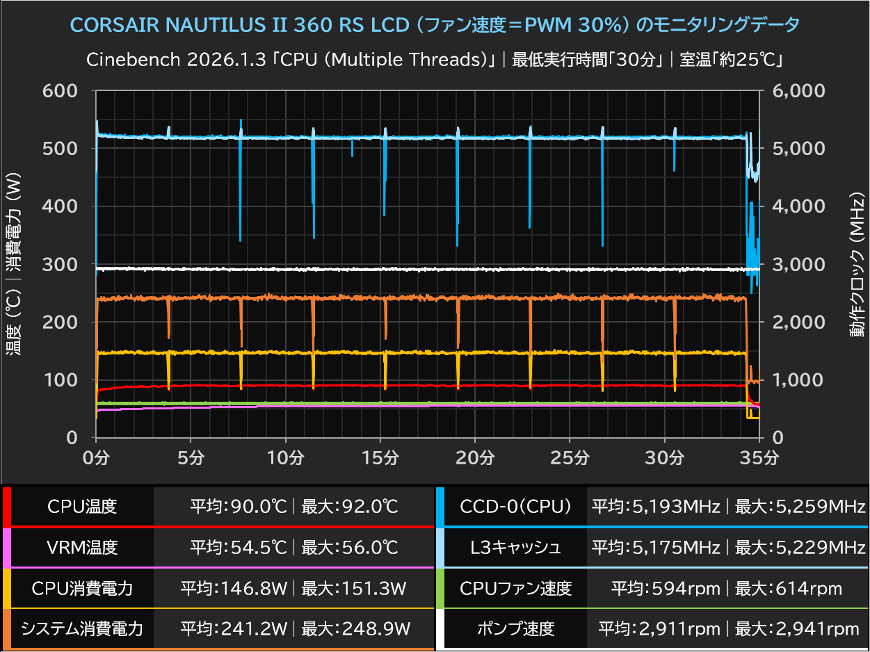 CORSAIR NAUTILUS II 360 RS LCD (ファン速度＝PWM 30％)