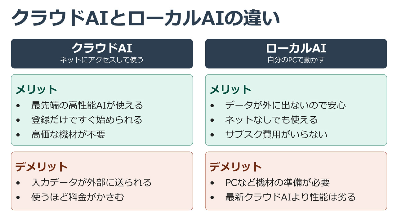 クラウドAIとローカルAIのメリット・デメリット
