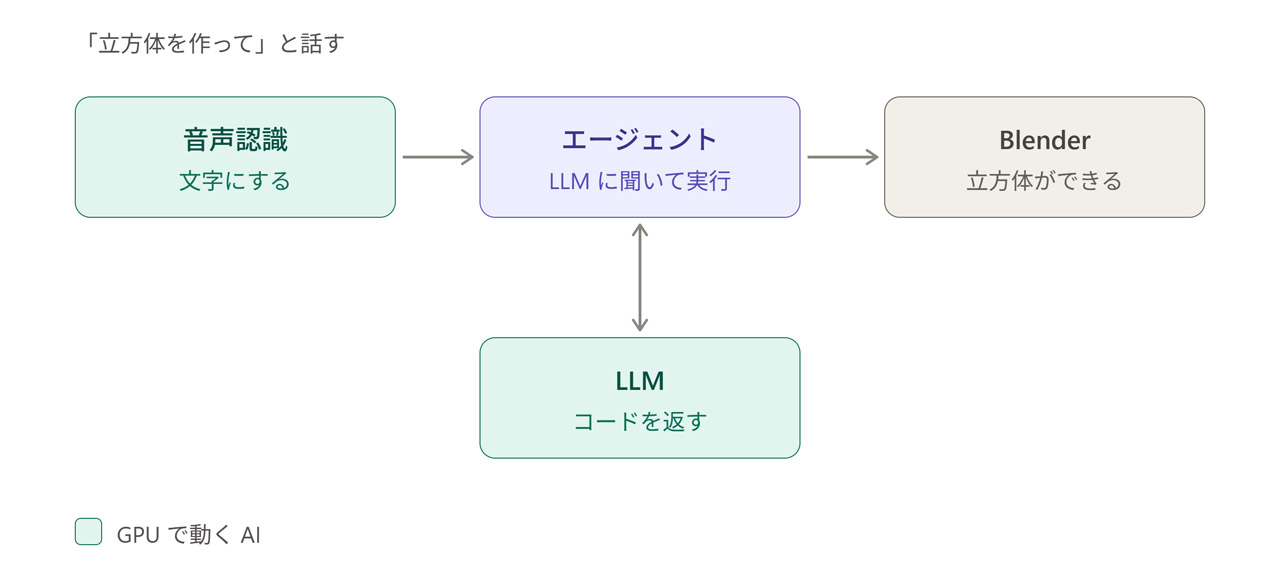 「立方体を作って」と話しかけてからBlenderでモデリングが実行されるまでの流れ