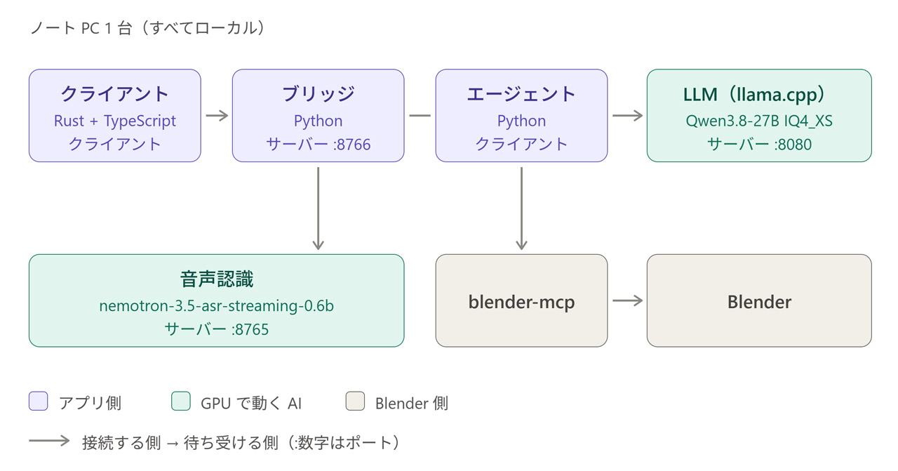 Blenderを声で操るシステムの構成図