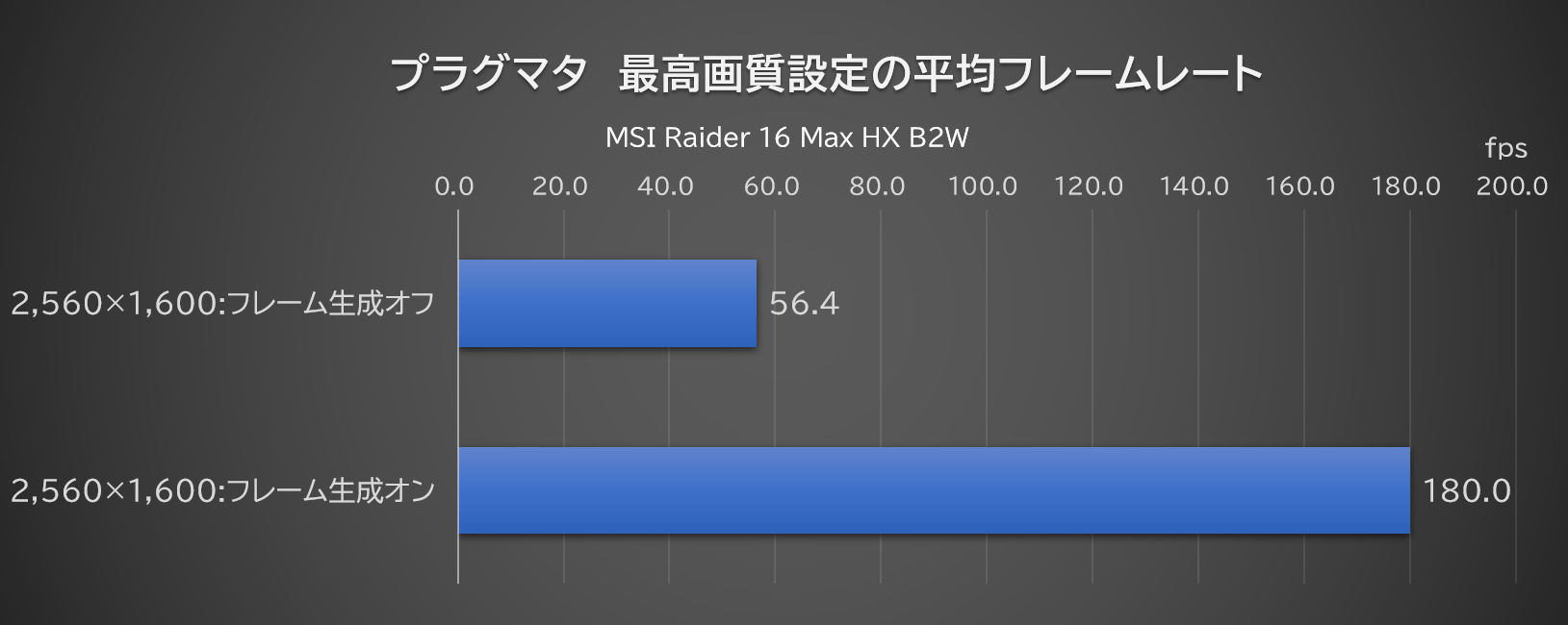 「プラグマタ」プレー中の平均フレームレート
