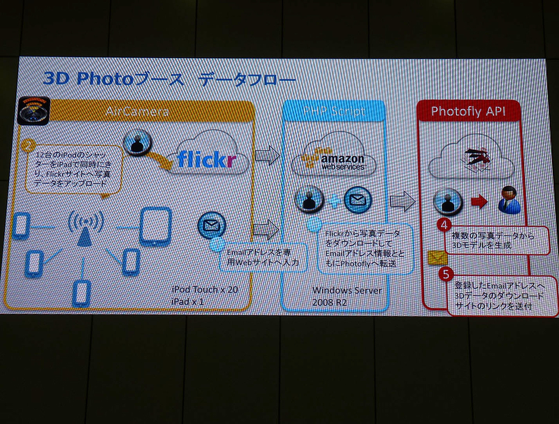 3Dデータ撮影用に、iPod touchを12台設置。「AirCamera」というアプリで、これらのiPod touchと、シャッターの役割を果たすiPadを同期させ、12台のシャッターを同時に切る。撮影した写真データはいったんFlickrへアップロードされる。写真データはFlickrからAmazonWebService上のプログラムによってAutodeskが開発した写真加工API「Photofly」にアップロードされ、iPod touchで撮影した写真データから3Dモデルを生成する。